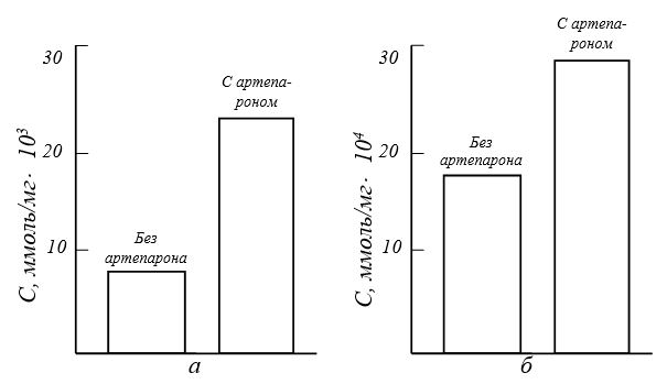 Увеличение концентрации протеогликанов (а) и коллагена (б) в суставном хряще человека при лечении артепароном