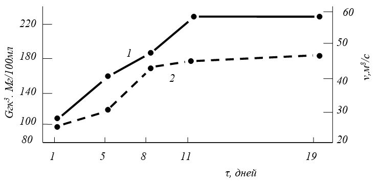 Влияние артепарона на концентрацию гиалуроновой кислоты