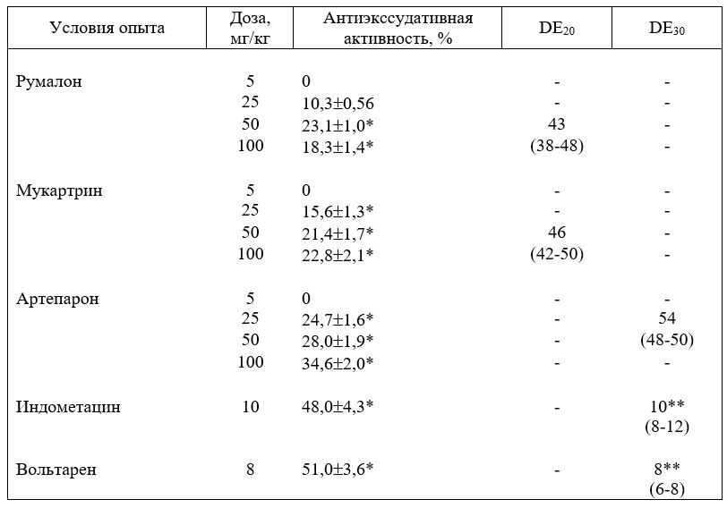 Сравнительный анализ антиэкссудативной активности румалона, мукартрина и артепарона на модели каррагенинового отека у мышей